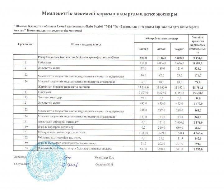 Утвержденный бюджет в разрезе специфик с расшифровкой