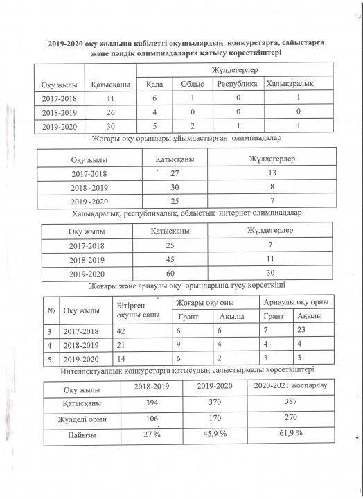 Сайыстар және пәндік олимпиадаларға қатысу көрсеткіштері