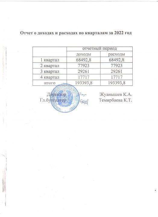 Отчет о доходах и расходах по кварталам за 2022 год