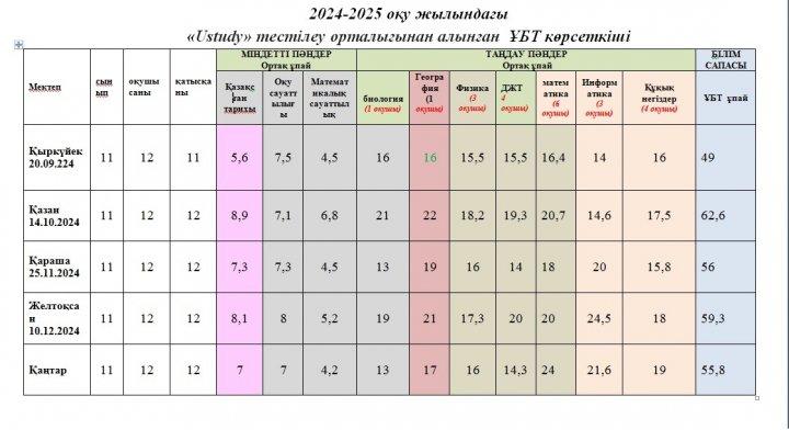 2024-2025  оқу жылындағы ҰБТ-ға дайындық көрсеткіші