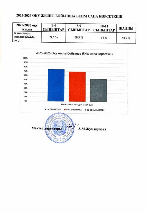 2025–2026 оқу жылындағы білім сапасының көрсеткіштері